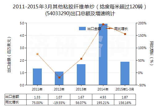 2011-2015年3月其他粘膠纖維單紗(捻度每米超過120轉(zhuǎn))(54033290)出口總額及增速統(tǒng)計 2011-2015年3月其他粘膠纖維單紗(捻度每米超過120轉(zhuǎn))(54033290)出口總額及增速統(tǒng)計
